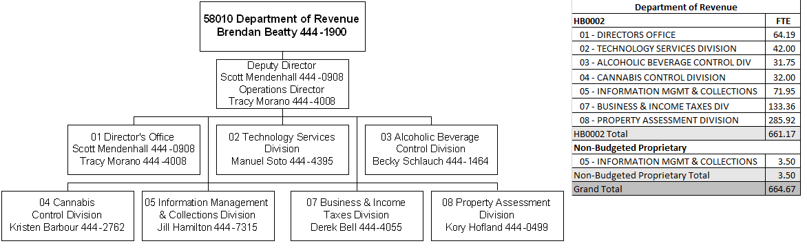 Agency: Department of Revenue - Montana State Legislature